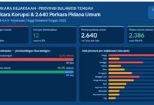 perkara korupsi Sulawesi Tengah 2025