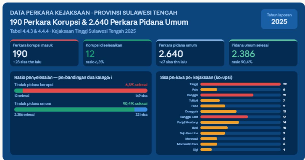 perkara korupsi Sulawesi Tengah 2025