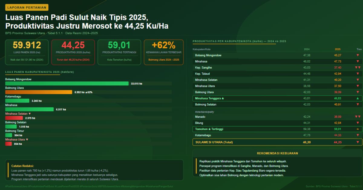 produksi padi Sulawesi Utara