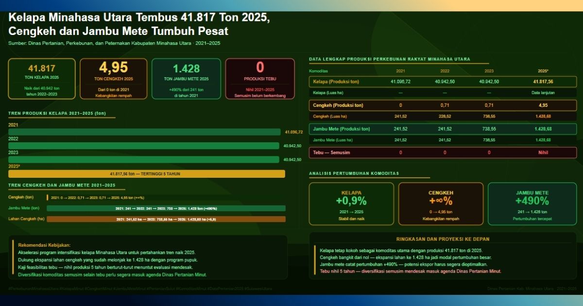 produksi perkebunan rakyat Minahasa Utara