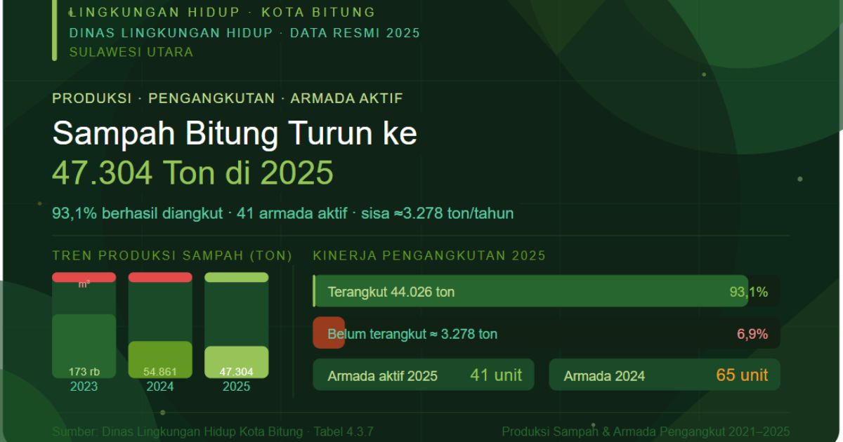 produksi sampah Kota Bitung